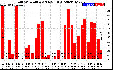 Solar PV/Inverter Performance Daily Solar Energy Production Value