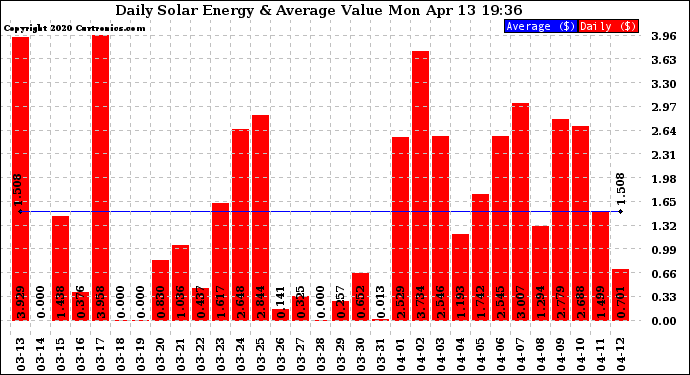 Solar PV/Inverter Performance Daily Solar Energy Production Value