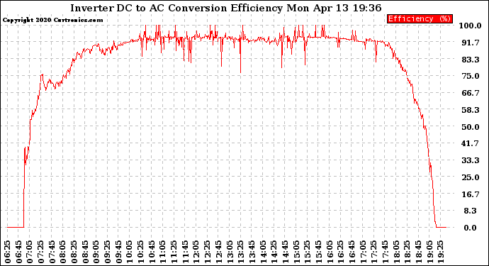 Solar PV/Inverter Performance Inverter DC to AC Conversion Efficiency