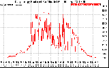 Solar PV/Inverter Performance Daily Energy Production Per Minute