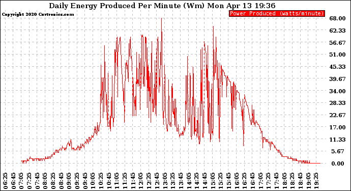 Solar PV/Inverter Performance Daily Energy Production Per Minute