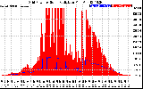 Solar PV/Inverter Performance Grid Power & Solar Radiation