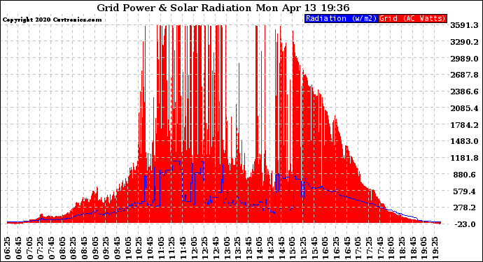 Solar PV/Inverter Performance Grid Power & Solar Radiation