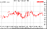 Solar PV/Inverter Performance Grid Voltage