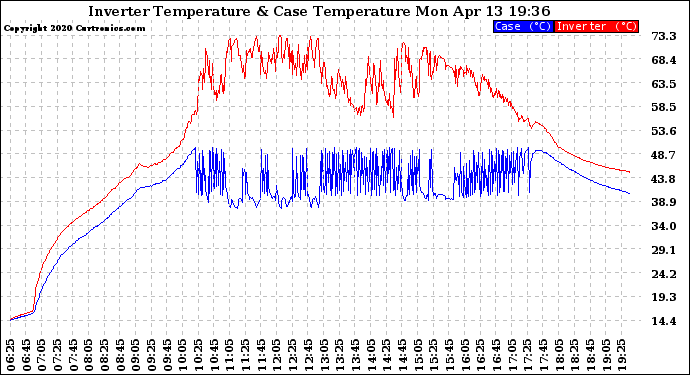 Solar PV/Inverter Performance Inverter Operating Temperature