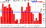 Solar PV/Inverter Performance Monthly Solar Energy Production