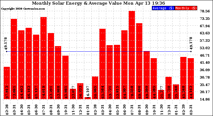 Solar PV/Inverter Performance Monthly Solar Energy Production Value