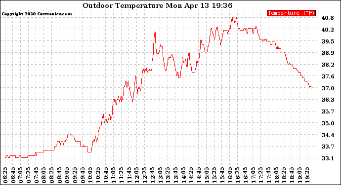 Solar PV/Inverter Performance Outdoor Temperature