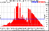 Solar PV/Inverter Performance Solar Radiation & Day Average per Minute