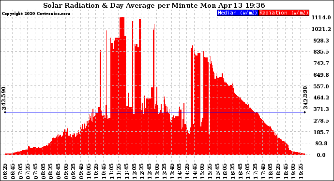 Solar PV/Inverter Performance Solar Radiation & Day Average per Minute