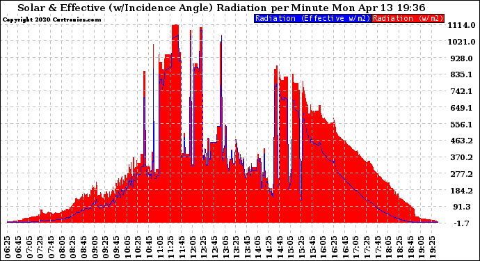 Solar PV/Inverter Performance Solar Radiation & Effective Solar Radiation per Minute