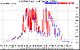 Solar PV/Inverter Performance Photovoltaic Panel Current Output