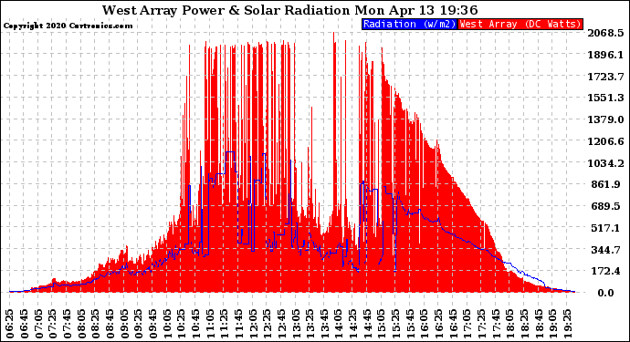 Solar PV/Inverter Performance West Array Power Output & Solar Radiation