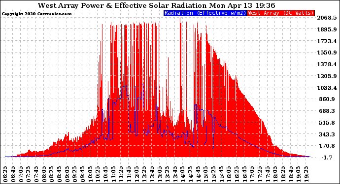 Solar PV/Inverter Performance West Array Power Output & Effective Solar Radiation