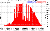 Solar PV/Inverter Performance West Array Actual & Average Power Output