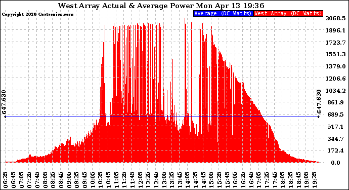 Solar PV/Inverter Performance West Array Actual & Average Power Output