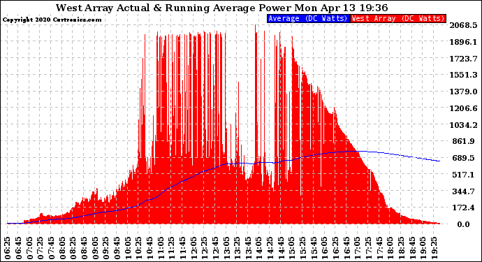 Solar PV/Inverter Performance West Array Actual & Running Average Power Output