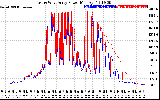 Solar PV/Inverter Performance Photovoltaic Panel Power Output