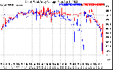 Solar PV/Inverter Performance Photovoltaic Panel Voltage Output