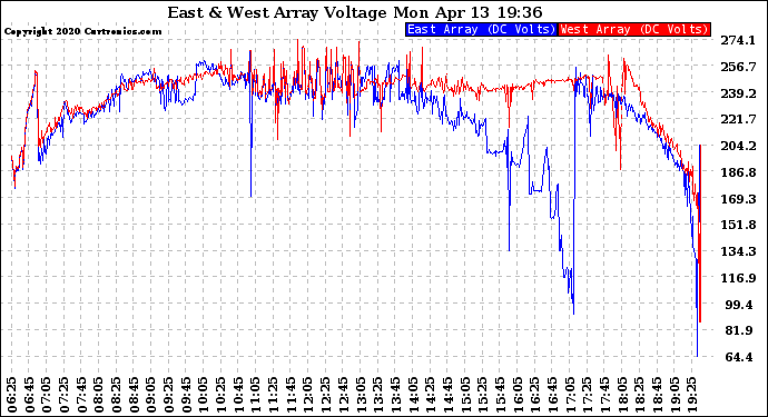 Solar PV/Inverter Performance Photovoltaic Panel Voltage Output