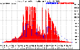 Solar PV/Inverter Performance East Array Power Output & Solar Radiation