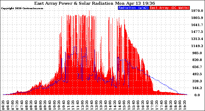 Solar PV/Inverter Performance East Array Power Output & Solar Radiation