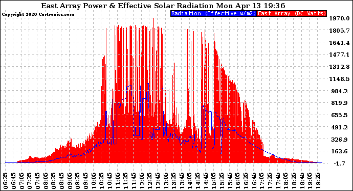 Solar PV/Inverter Performance East Array Power Output & Effective Solar Radiation