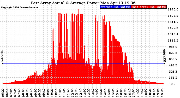 Solar PV/Inverter Performance East Array Actual & Average Power Output