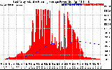 Solar PV/Inverter Performance East Array Actual & Running Average Power Output