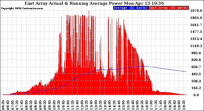 Solar PV/Inverter Performance East Array Actual & Running Average Power Output