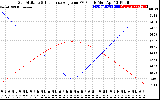 Solar PV/Inverter Performance Sun Altitude Angle & Sun Incidence Angle on PV Panels