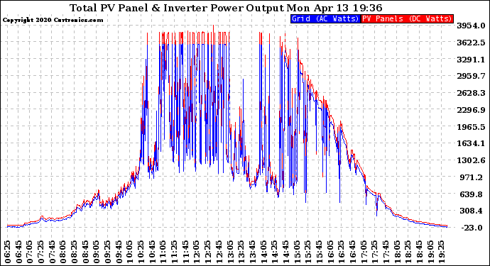 Solar PV/Inverter Performance PV Panel Power Output & Inverter Power Output