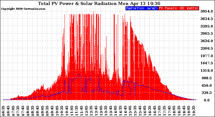 Solar PV/Inverter Performance Total PV Panel Power Output & Solar Radiation