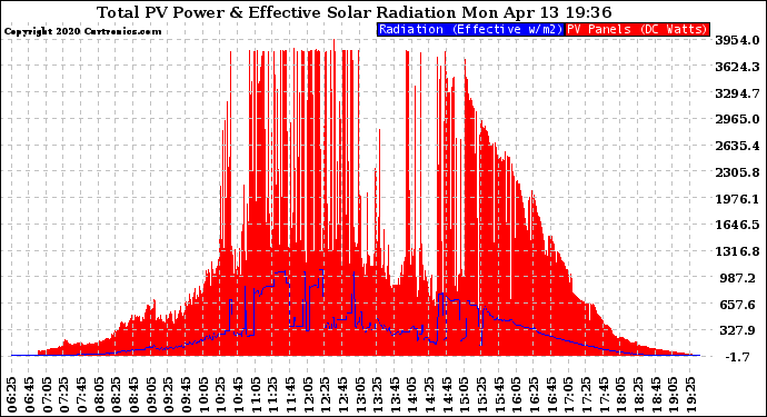 Solar PV/Inverter Performance Total PV Panel Power Output & Effective Solar Radiation