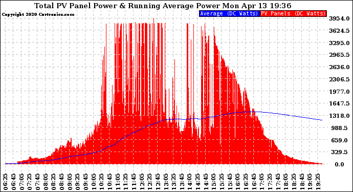 Solar PV/Inverter Performance Total PV Panel & Running Average Power Output