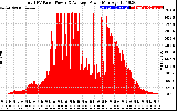 Solar PV/Inverter Performance Total PV Panel Power Output