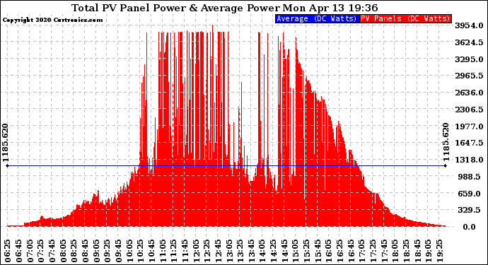 Solar PV/Inverter Performance Total PV Panel Power Output