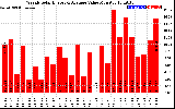 Milwaukee Solar Powered Home WeeklyProductionValue