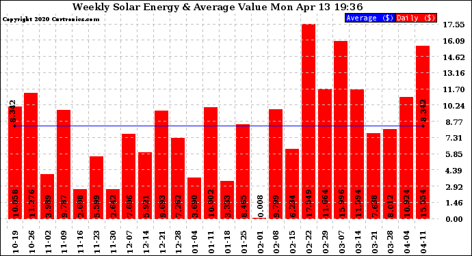 Solar PV/Inverter Performance Weekly Solar Energy Production Value