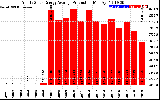 Solar PV/Inverter Performance Yearly Solar Energy Production