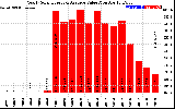 Milwaukee Solar Powered Home YearlyProductionValue