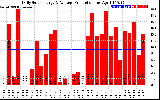 Solar PV/Inverter Performance Daily Solar Energy Production