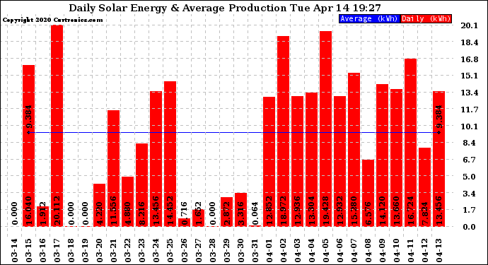 Solar PV/Inverter Performance Daily Solar Energy Production