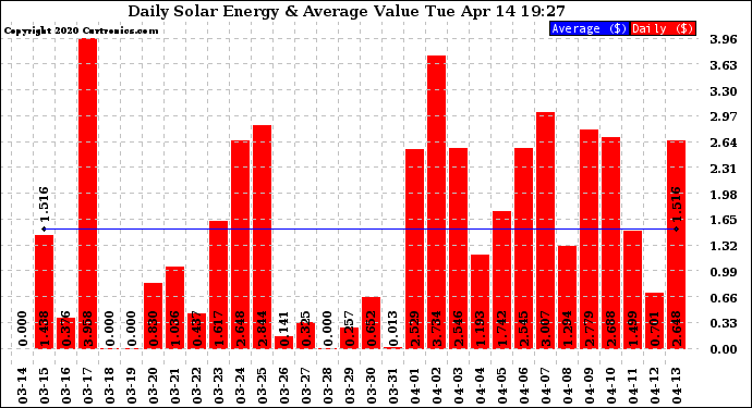 Solar PV/Inverter Performance Daily Solar Energy Production Value