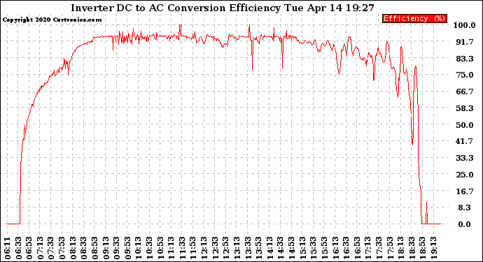 Solar PV/Inverter Performance Inverter DC to AC Conversion Efficiency