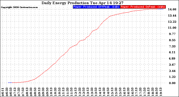 Solar PV/Inverter Performance Daily Energy Production