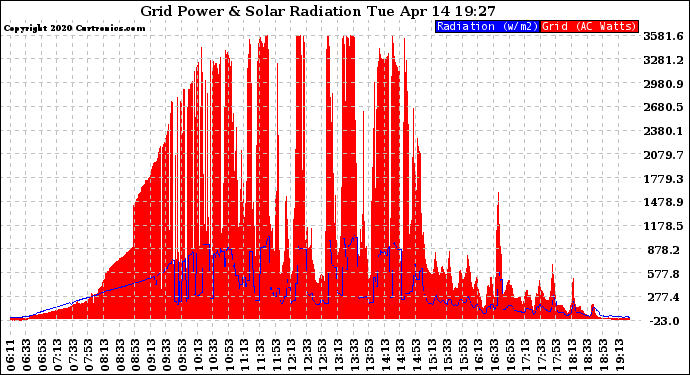 Solar PV/Inverter Performance Grid Power & Solar Radiation