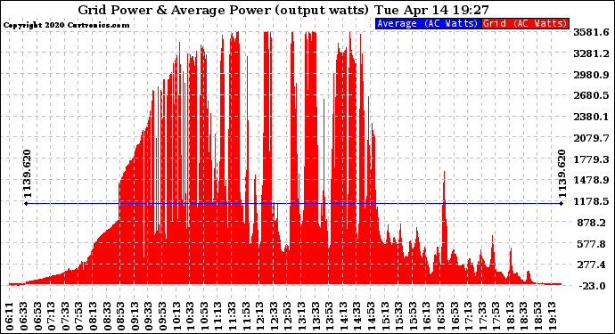 Solar PV/Inverter Performance Inverter Power Output