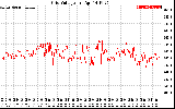 Solar PV/Inverter Performance Grid Voltage