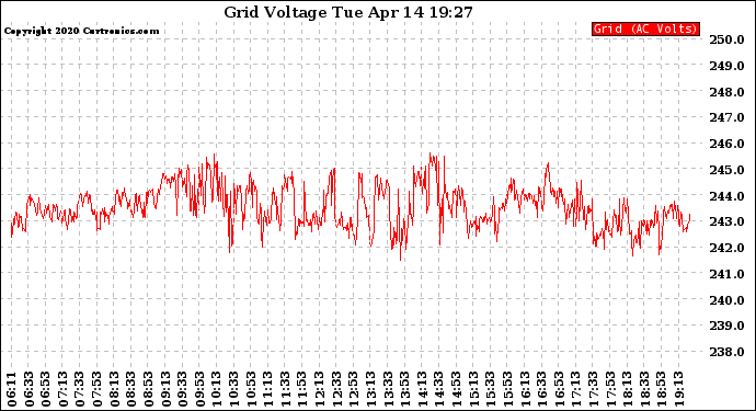 Solar PV/Inverter Performance Grid Voltage